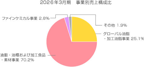 2026年3月期事業別売上構成比の円グラフ