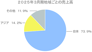 2025年3月期地域ごとの売上高の円グラフ