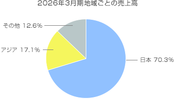 2026年3月期地域ごとの売上高の円グラフ
