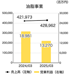 油脂事業の売上高と営業利益のグラフ