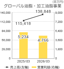 グローバル油脂・加工油脂事業の売上高と営業利益のグラフ