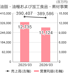 油脂・油糧および加工食品・素材事業の売上高と営業利益のグラフ