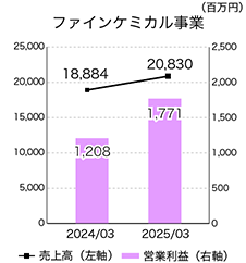 ファインケミカル事業の売上高と営業利益のグラフ