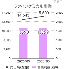 ファインケミカル事業の売上高と営業利益のグラフ