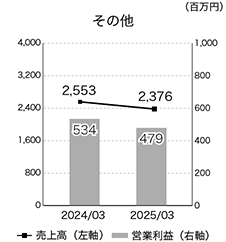 その他の売上高と営業利益のグラフ