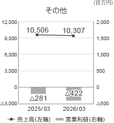 その他の売上高と営業利益のグラフ