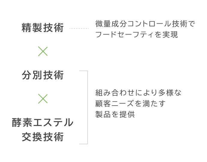 精製技術×分別技術×酵素エステル交換技術