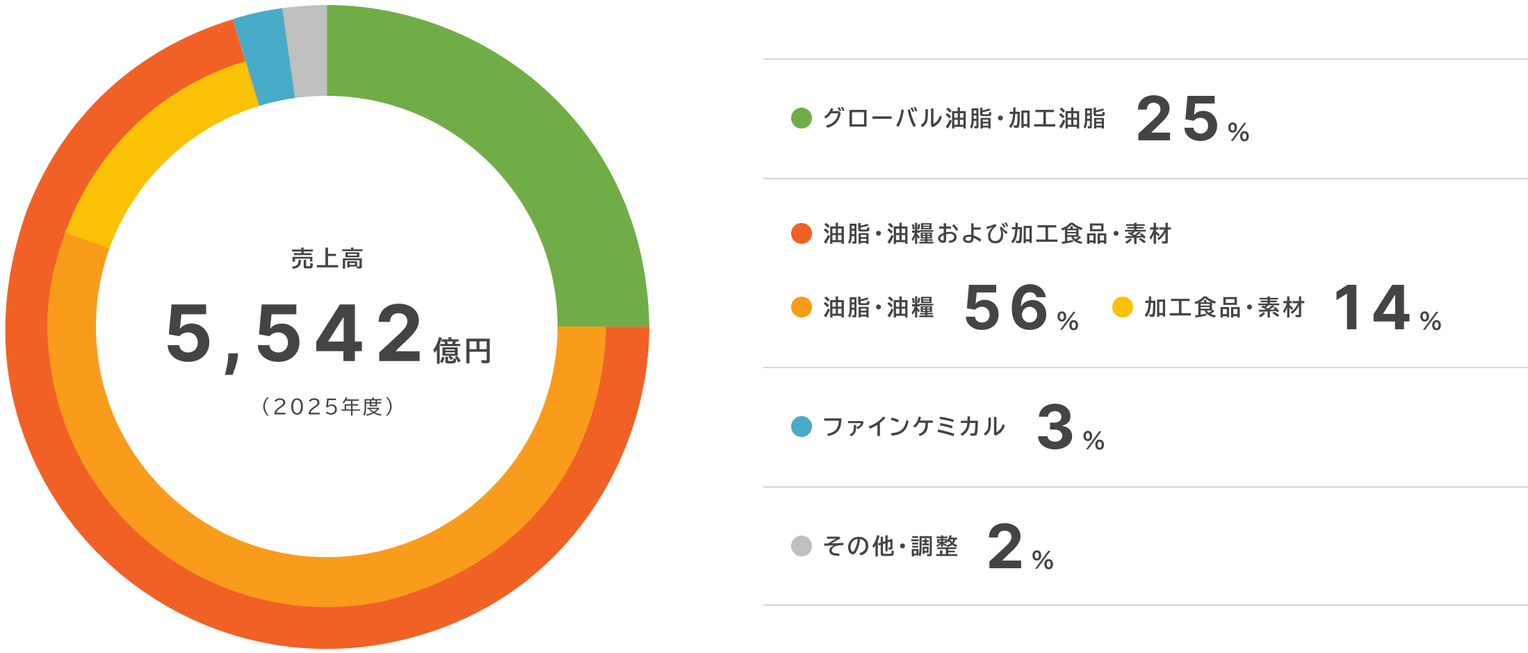 事業セグメントごとの売上高構成比のグラフ