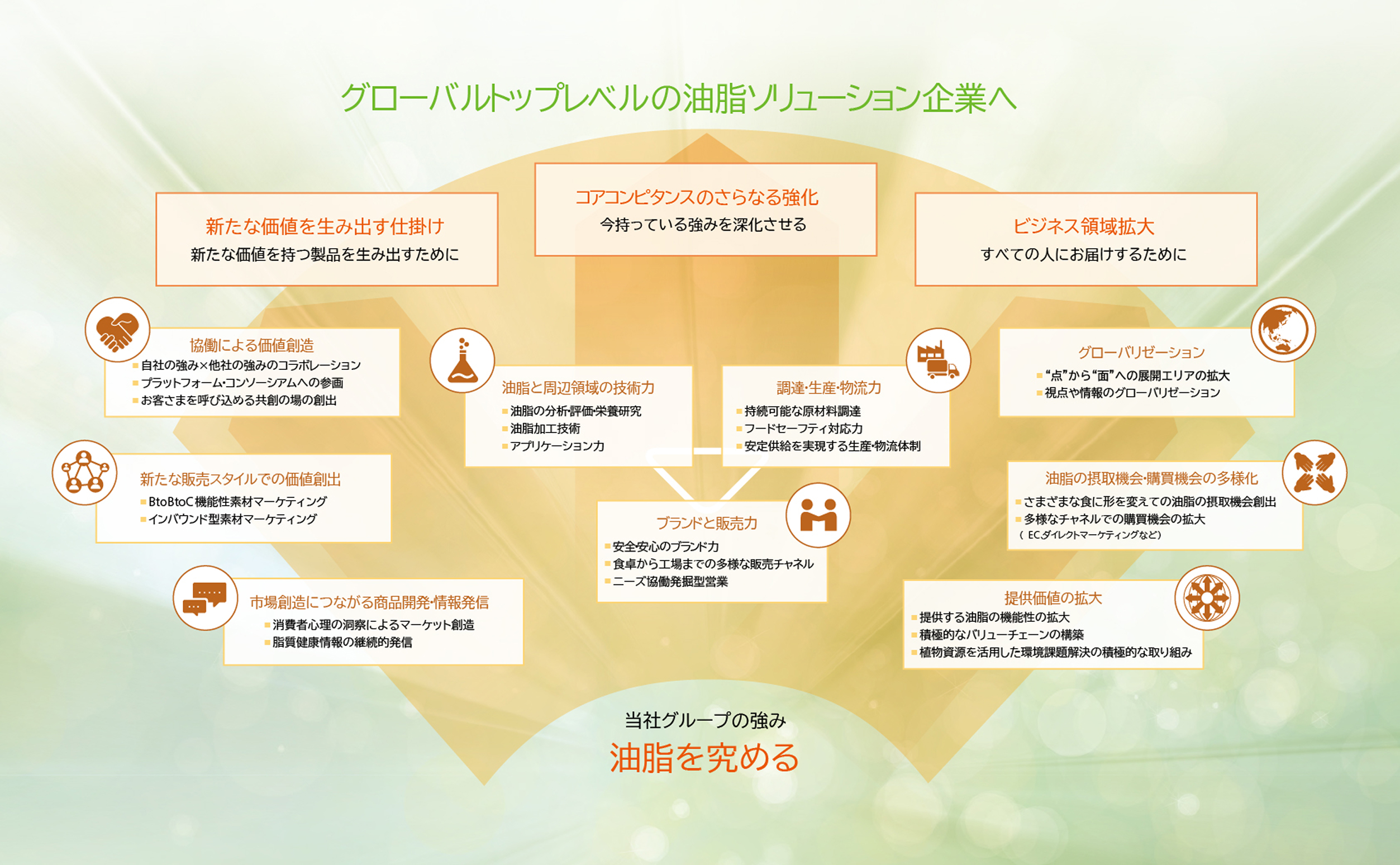 グローバルトップレベルの油脂ソリューション企業へ