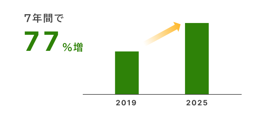 当社化粧品原料　売上高のグラフ