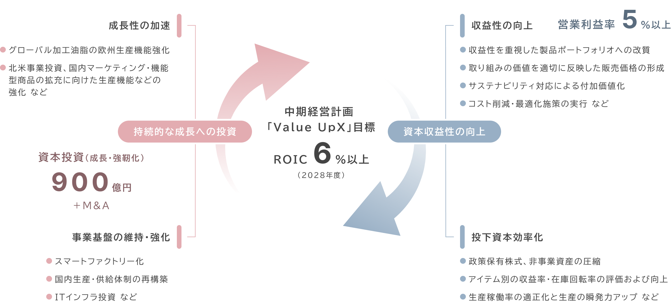 ROICマネジメントで成長への好循環を実現