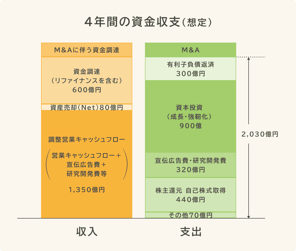 4年間の資金収支
