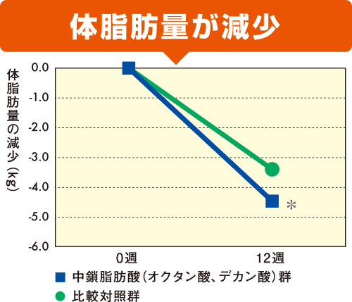 内臓脂肪が減少