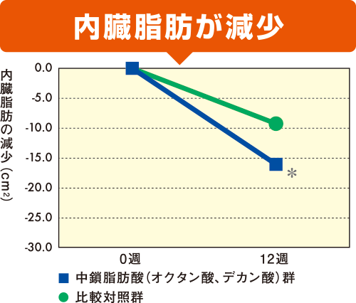 ウエストサイズが減少