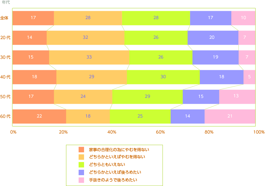 調理済食品を利用する時の気持ち