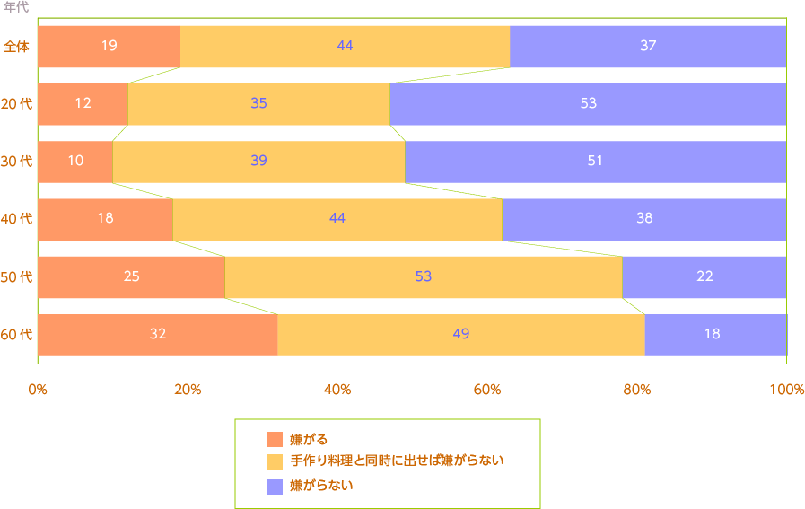 市販の惣菜の反応