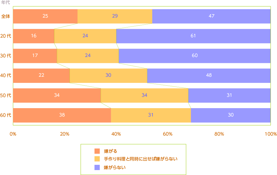 温めるだけの調理済食品の反応