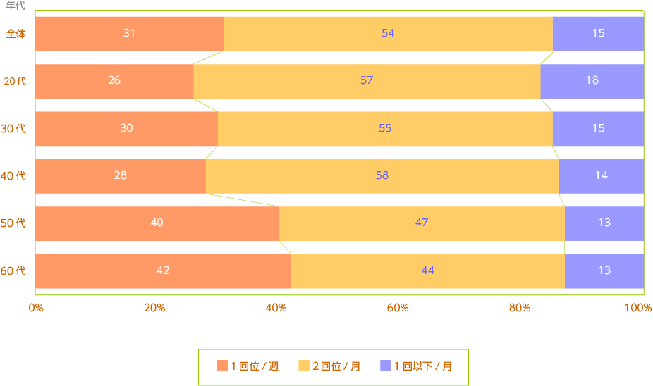 我が家の代表的な家庭料理(調理頻度)
