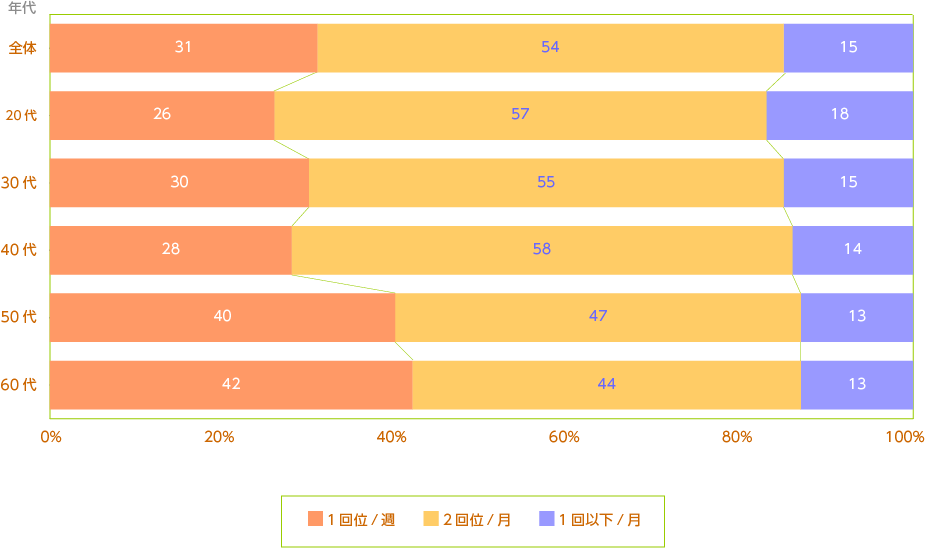 我が家の代表的な家庭料理（調理頻度）