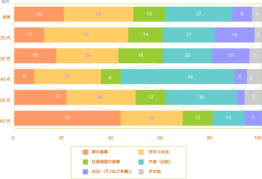 夫の昼食のメニュー内容の把握