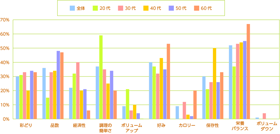 夫のお弁当作りで気にかけていること