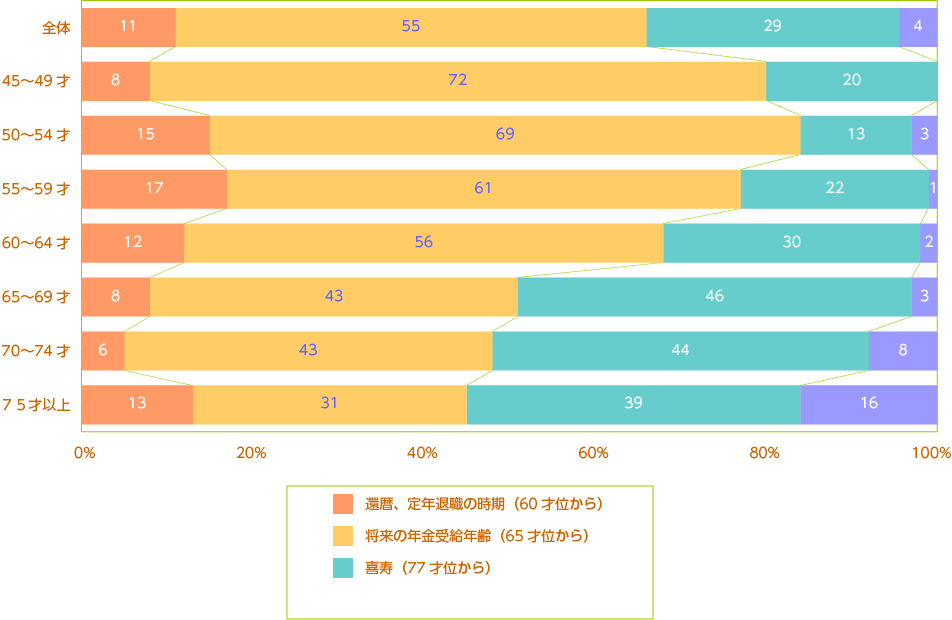 ミドル・シニア世代の考える「老後」