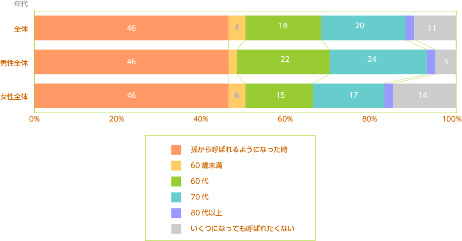 「おじいちゃん、おばあちゃん」と言われて、素直に受け入れられる時