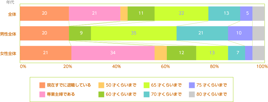 「仕事」を続けていきたい年齢とその理由