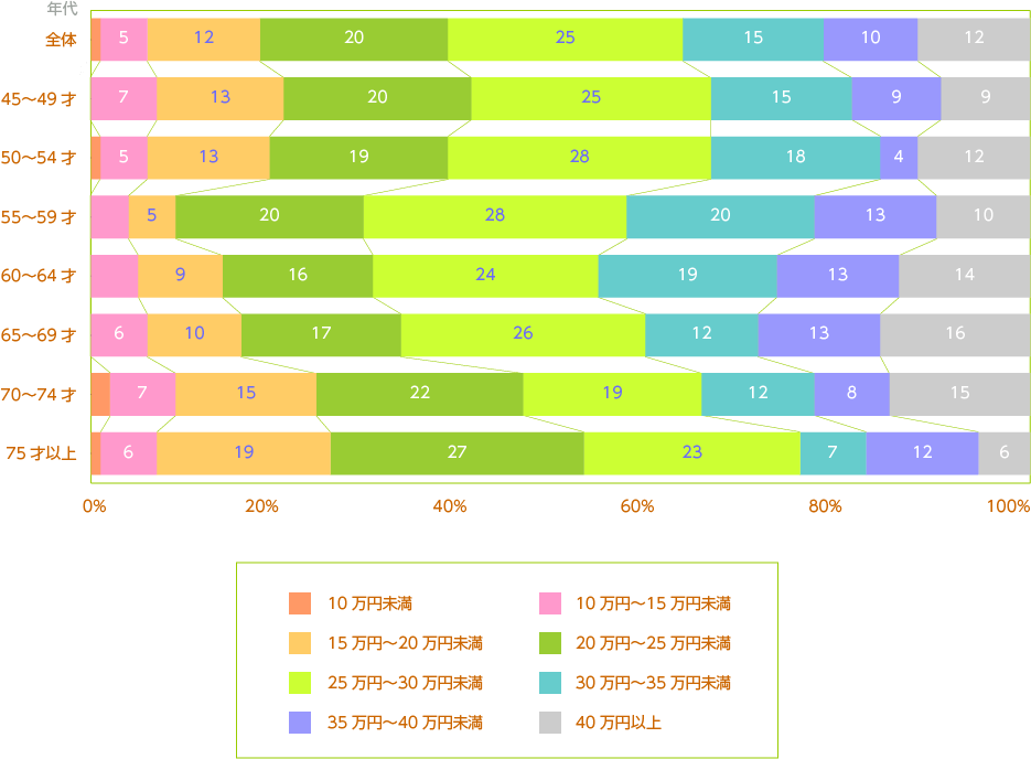 「老後」に必要と考える生活費（年齢層別）