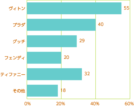 ブランド品の所有