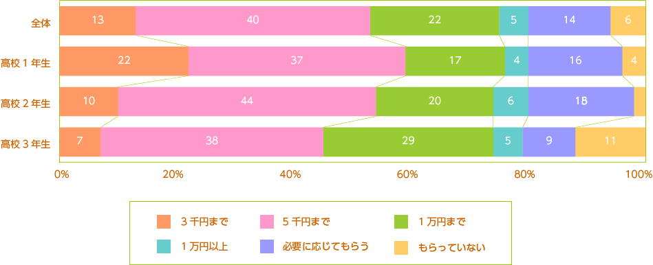 お小遣い