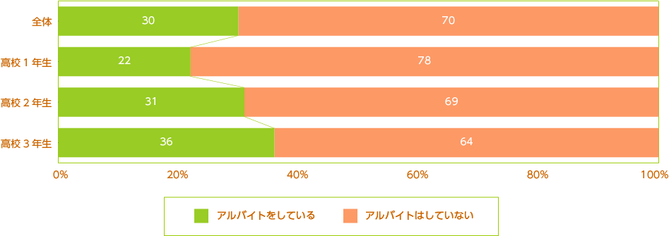 アルバイト