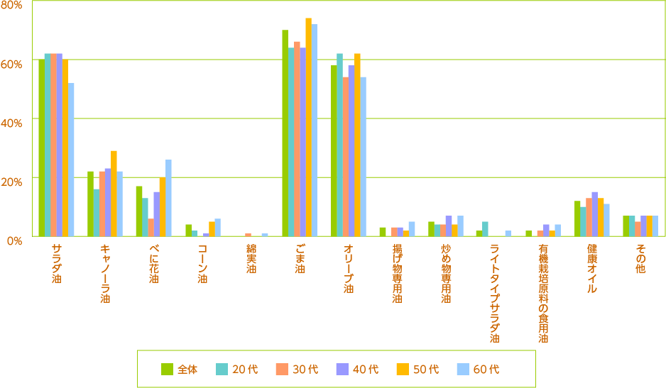 現在、使用している食用油の種類（複数回答可）