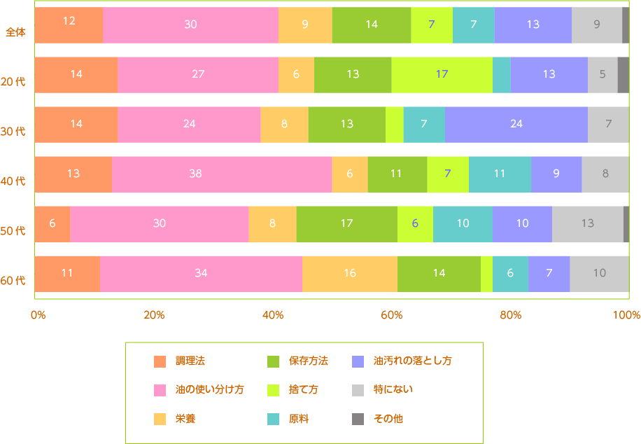 食用油について欲しい知識