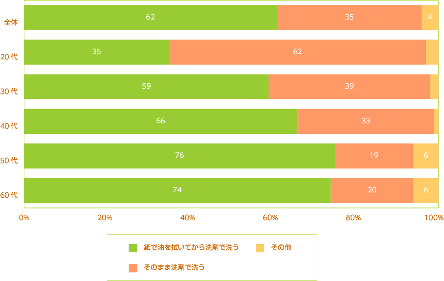 油汚れ調理器具の片付け方法