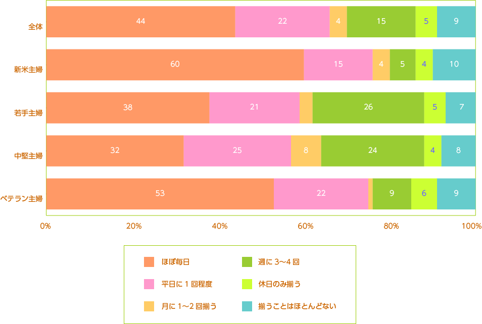 現在、同居家族が揃って夕食を食べるか