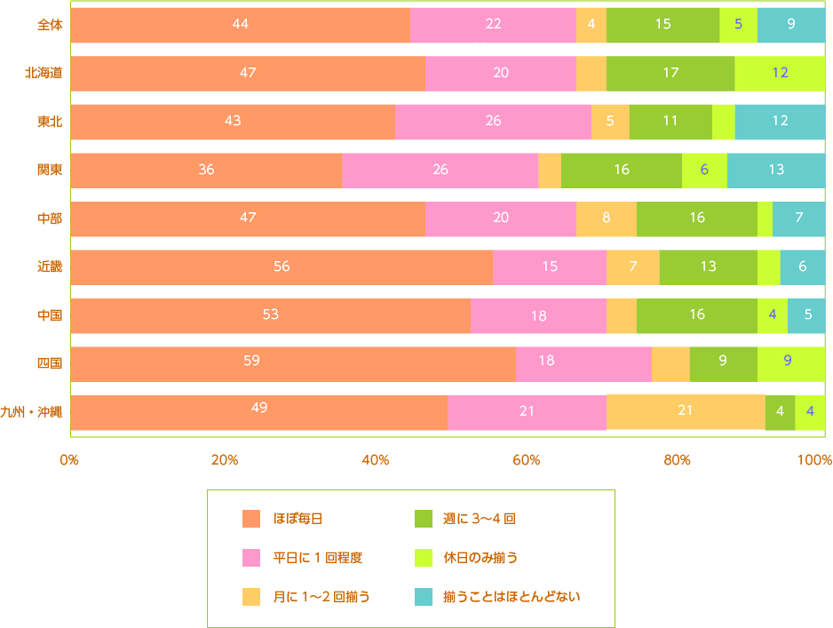 現在、同居家族が揃って夕食を食べるか（地域別）