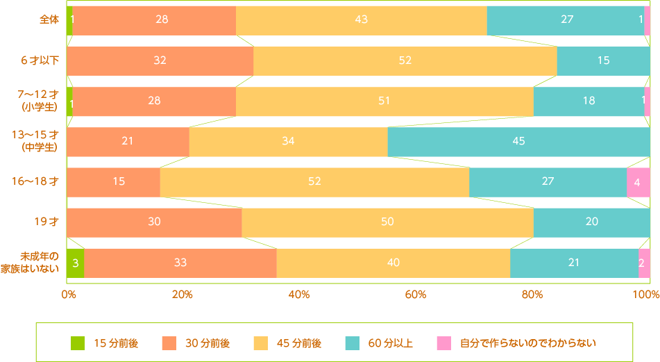 夕食の準備にかける時間(最年少子供の年齢別)