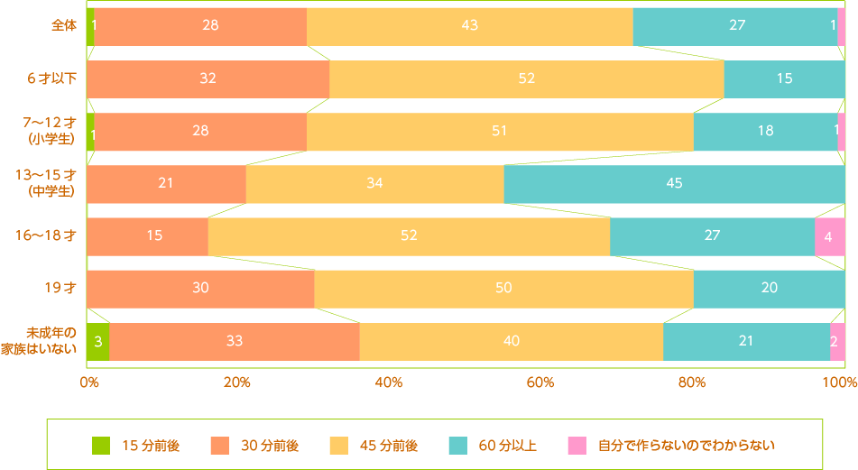 夕食の準備にかける時間（最年少子供の年齢別）