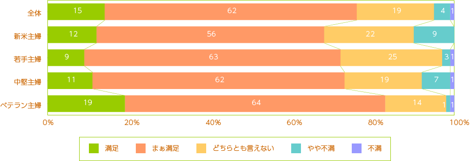 現代の食生活全般の満足度