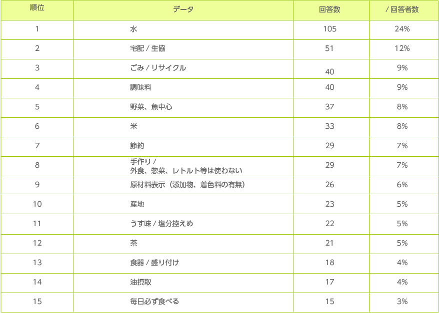 家庭での食事のことで最近（ここ1年）こだわっていること、流行っていること（上位15位）