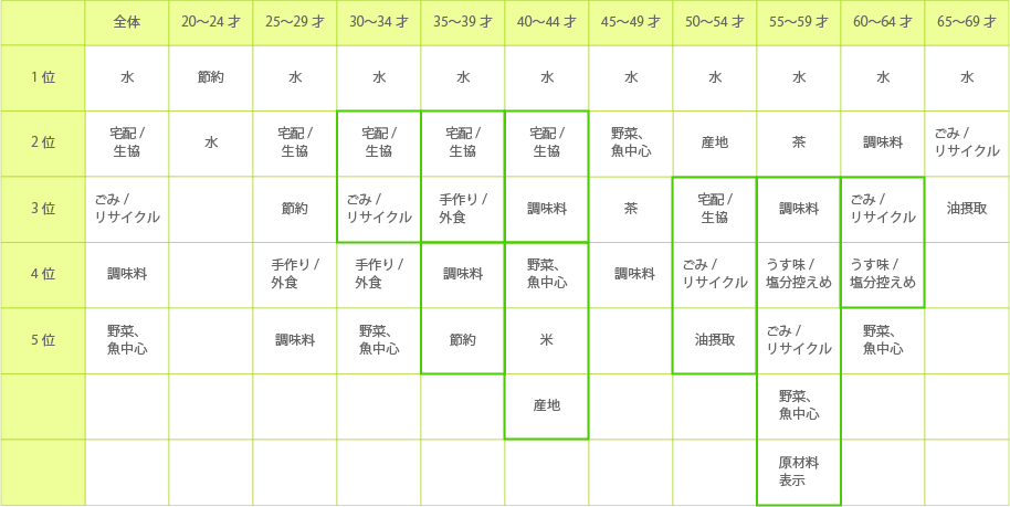 家庭での食事のことで最近(ここ1年)こだわっていること、流行っていること(年代別上位5位)