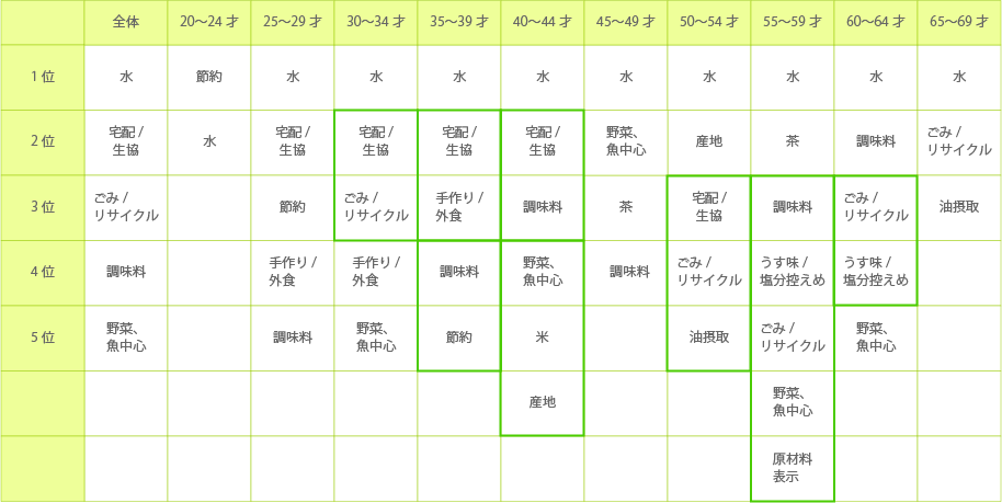 家庭での食事のことで最近（ここ1年）こだわっていること、流行っていること（年代別上位5位）