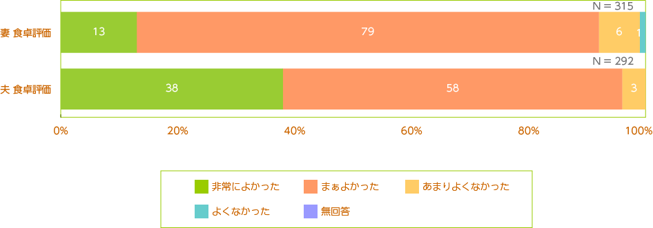 妻と夫の3日間の食卓評価