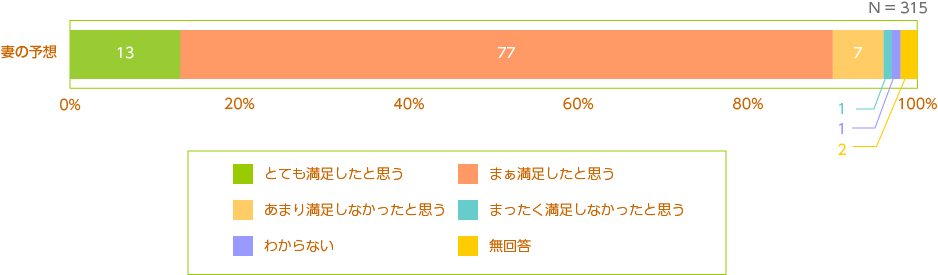 妻が予想する家族の満足度