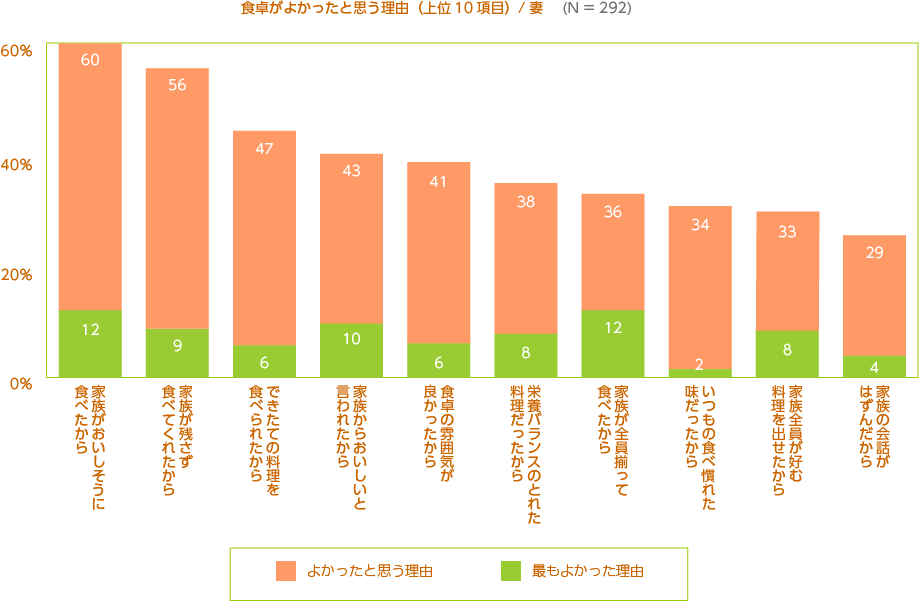 食卓がよかったと思う理由(上位10項目)/妻