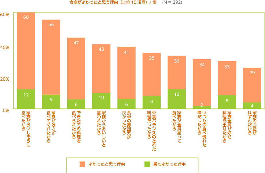 食卓がよかったと思う理由（上位10項目）/妻
