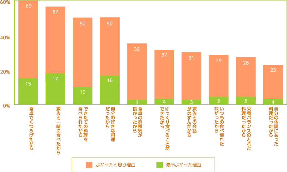 食卓がよかったと思う理由(上位10項目)/夫