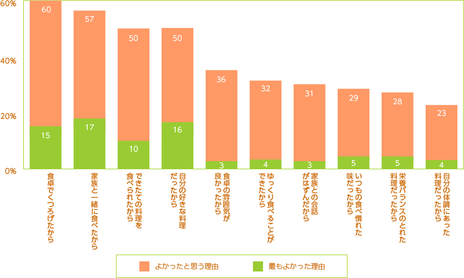 食卓がよかったと思う理由（上位10項目）/夫