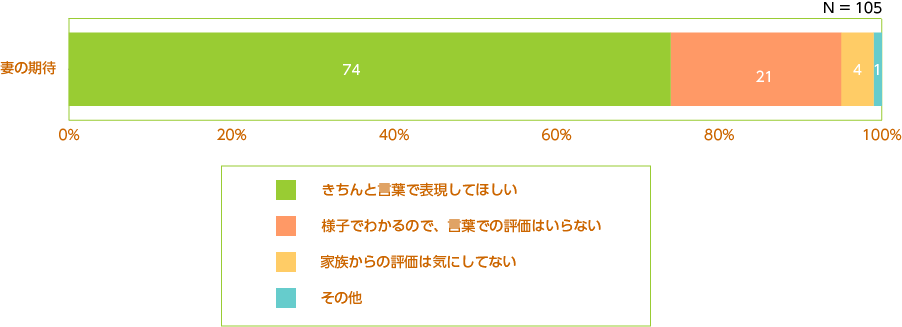 料理がおいしいときの表現方法:妻の期待